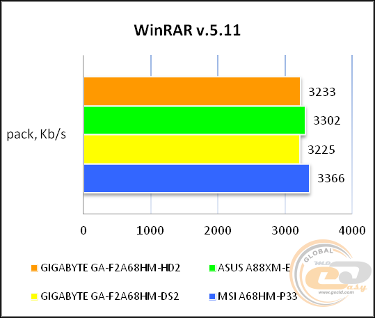 GIGABYTE GA-F2A68HM-HD2