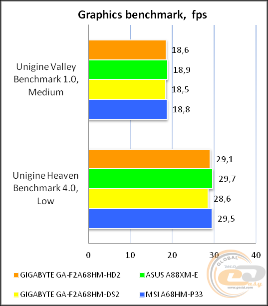 GIGABYTE GA-F2A68HM-HD2