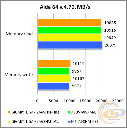 GIGABYTE GA-F2A68HM-HD2