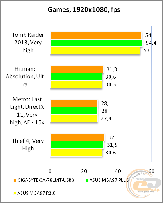GIGABYTE GA-78LMT-USB3