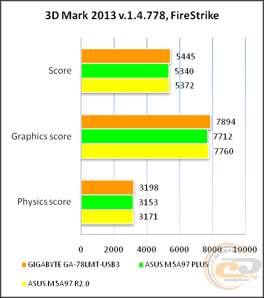 GIGABYTE GA-78LMT-USB3