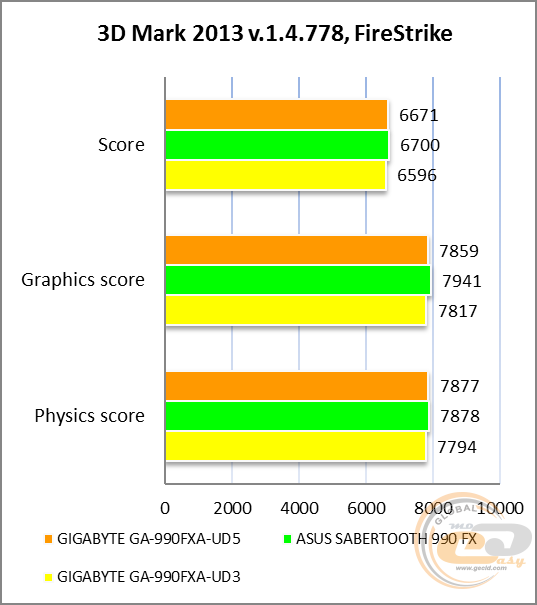 GIGABYTE GA-990FXA-UD5