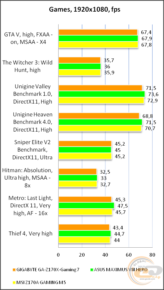 GIGABYTE GA-Z170X-Gaming 7