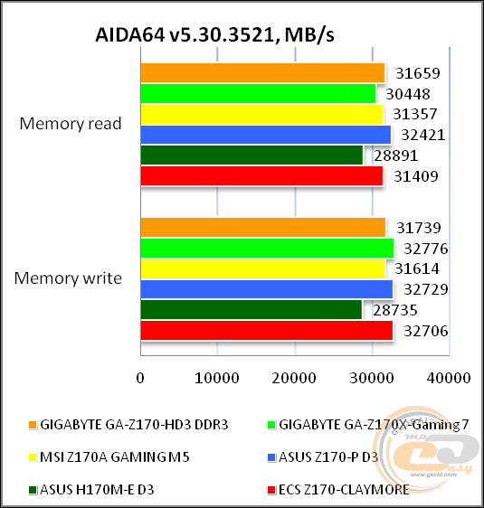 GIGABYTE GA-Z170-HD3 DDR3