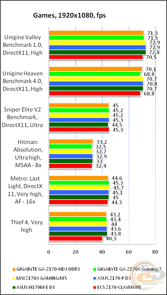 GIGABYTE GA-Z170-HD3 DDR3