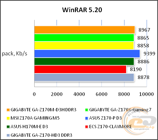 GIGABYTE GA-Z170M-D3H DDR3