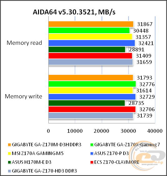 GIGABYTE GA-Z170M-D3H DDR3