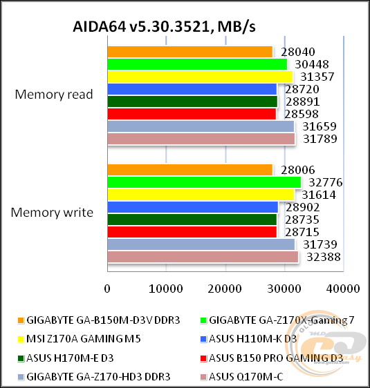 GIGABYTE GA-B150M-D3V DDR3