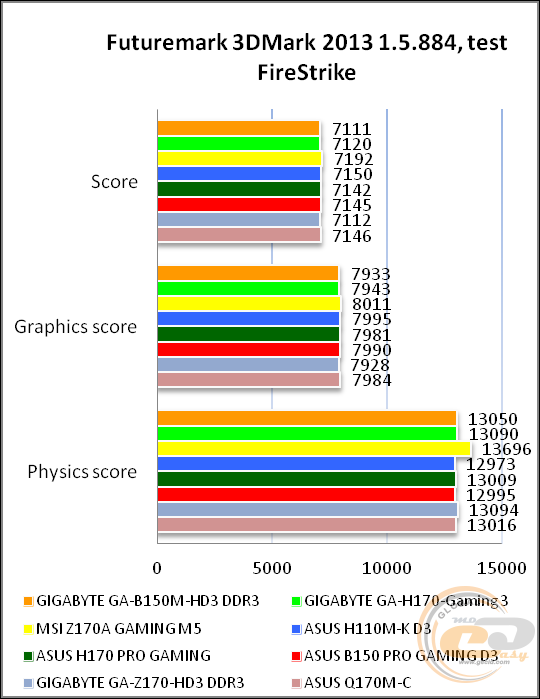 GIGABYTE GA-B150M-HD3 DDR3