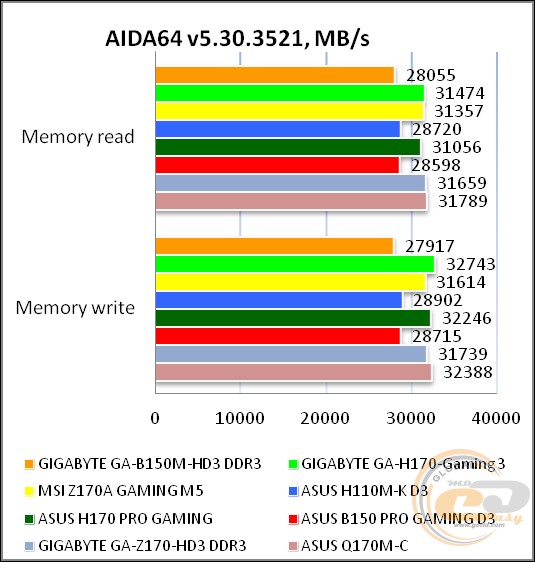 GIGABYTE GA-B150M-HD3 DDR3