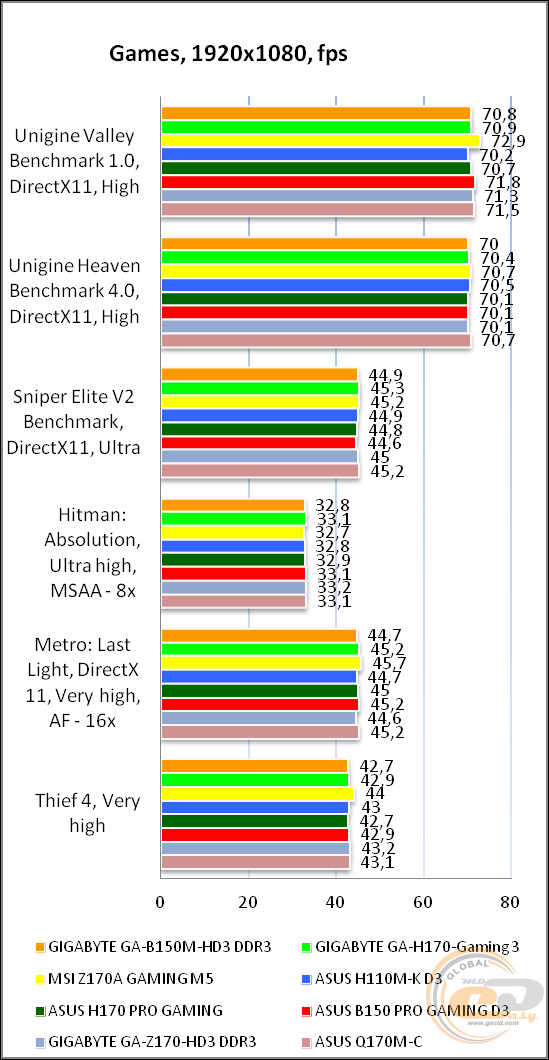 GIGABYTE GA-B150M-HD3 DDR3