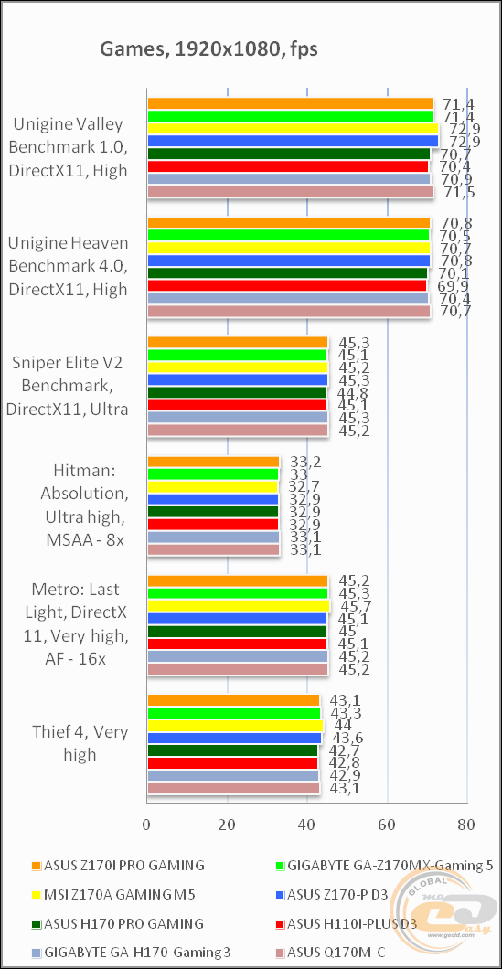 ASUS Z170I PRO GAMING