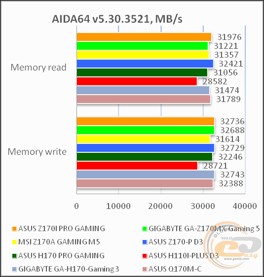 ASUS Z170I PRO GAMING