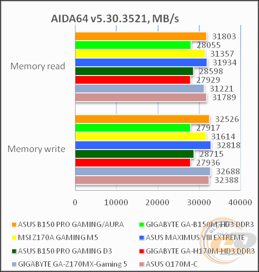 ASUS B150 PRO GAMING/AURA