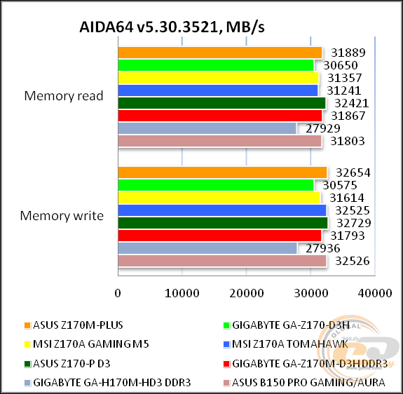 ASUS Z170M-PLUS