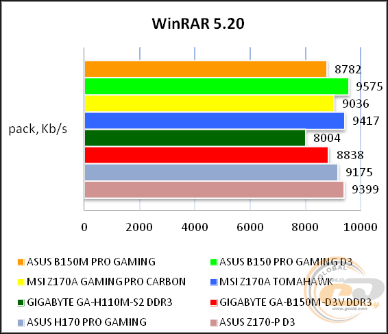 ASUS B150M PRO GAMING