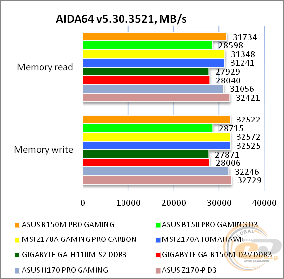 ASUS B150M PRO GAMING