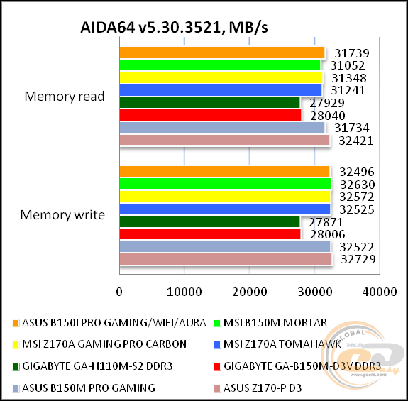 ASUS B150I PRO GAMING/WIFI/AURA