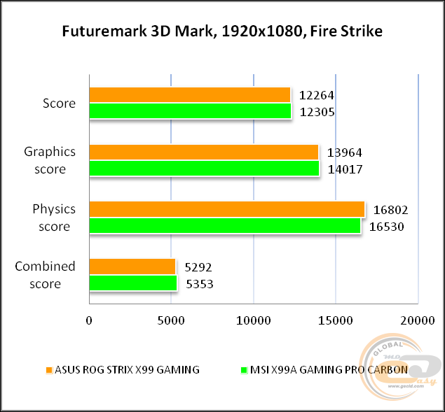 ASUS ROG STRIX X99 GAMING
