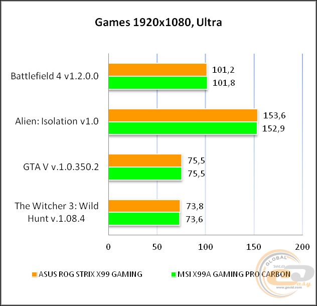 ASUS ROG STRIX X99 GAMING