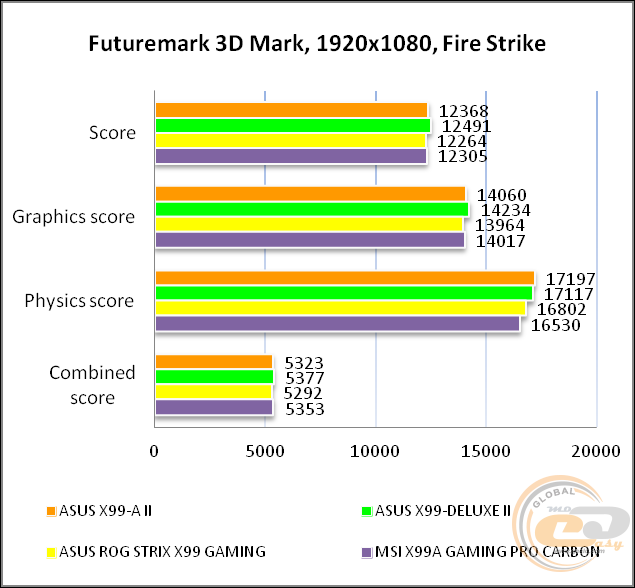 ASUS X99-A II