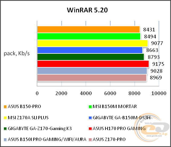 Обзор и тестирование материнской платы ASUS B150-PRO GECID.com. Страница 2