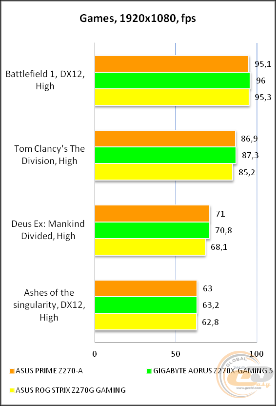 ASUS PRIME Z270-A