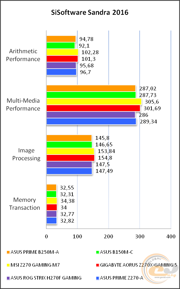 ASUS PRIME B250M-A