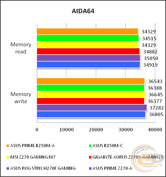 ASUS PRIME B250M-A