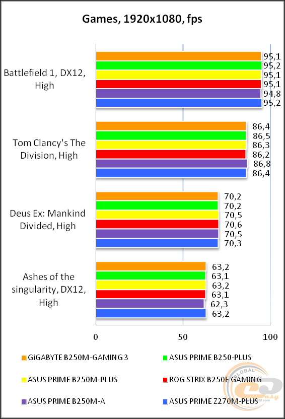 GIGABYTE GA-B250M-Gaming 3