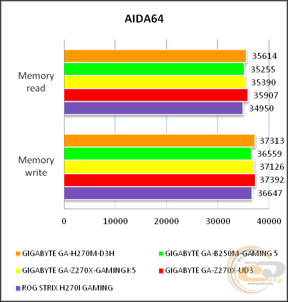 GIGABYTE GA-H270M-D3H