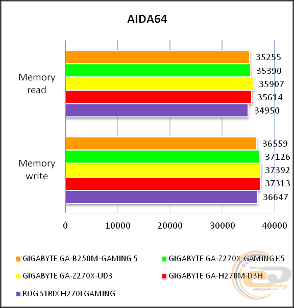 GIGABYTE GA-B250M-Gaming 5