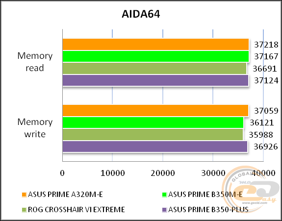 ASUS PRIME A320M-E