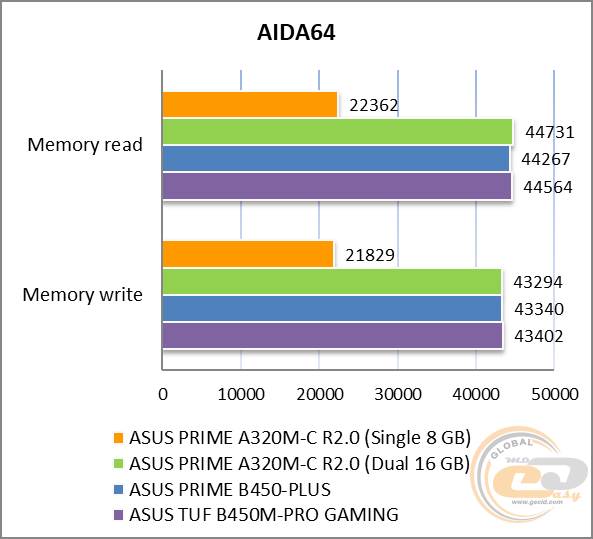 ASUS PRIME A320M-C R2.0