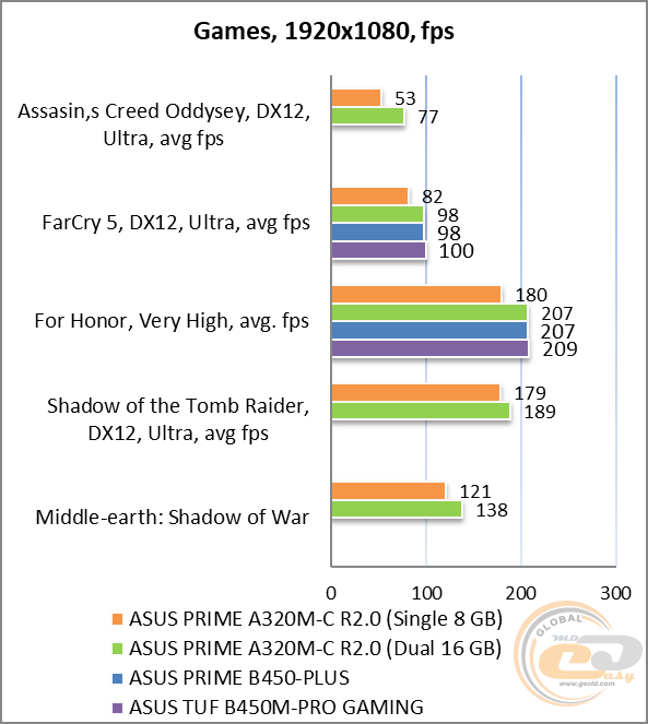 ASUS PRIME A320M-C R2.0