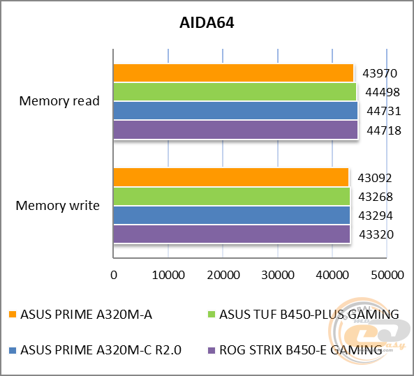 ASUS PRIME A320M-A