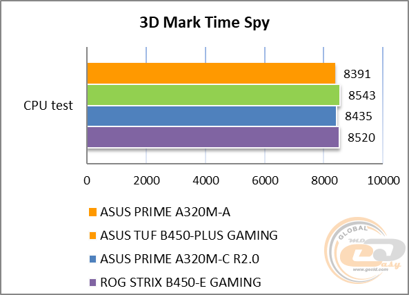 ASUS PRIME A320M-A