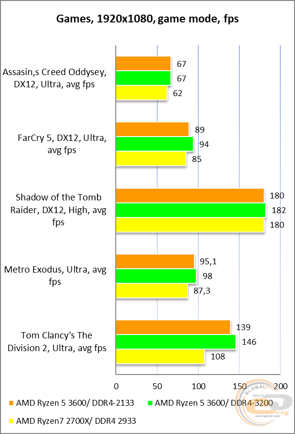 ASUS ROG Crosshair VIII Formula