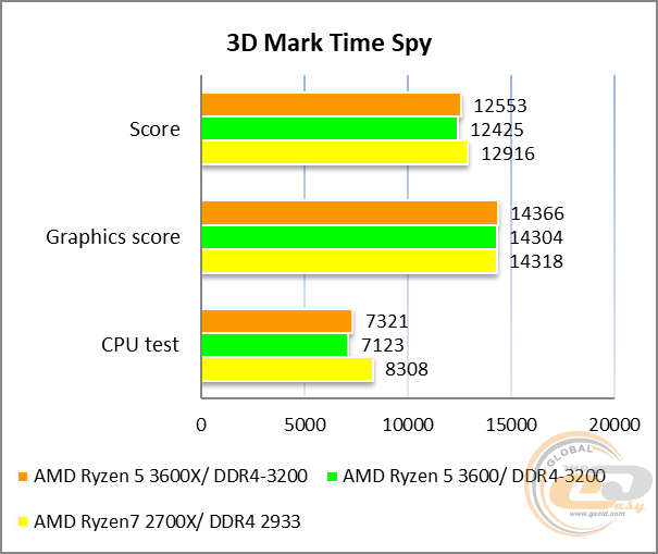 GIGABYTE X570 UD