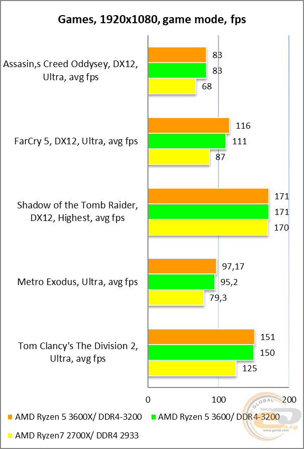 GIGABYTE X570 UD