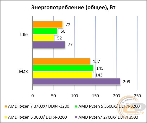 ASUS PRIME X570-PRO