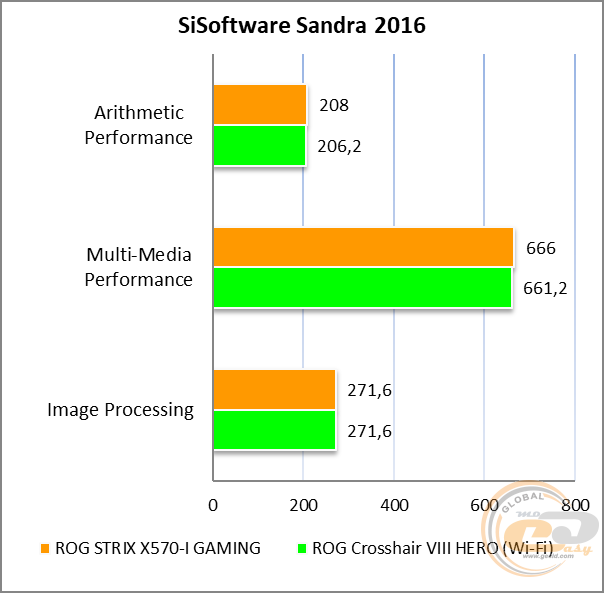 ASUS ROG Strix X570-I Gaming
