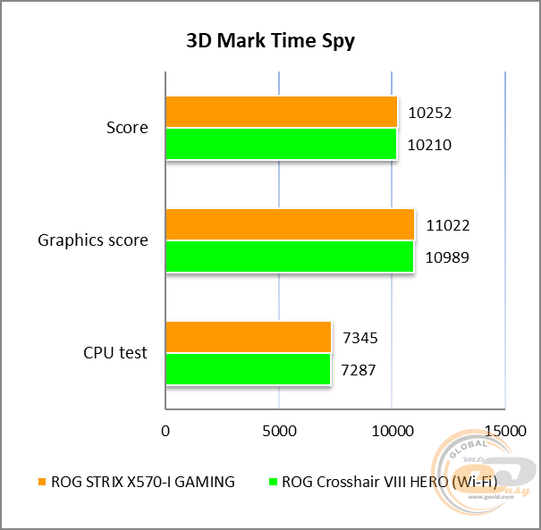 ASUS ROG Strix X570-I Gaming
