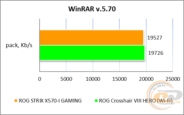 ASUS ROG Strix X570-I Gaming