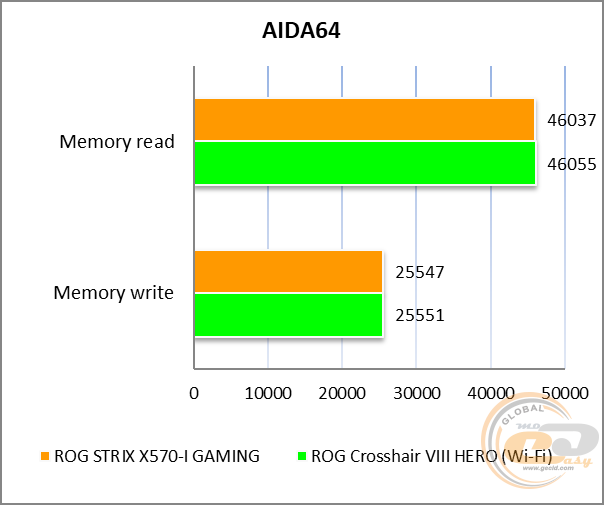 ASUS ROG Strix X570-I Gaming