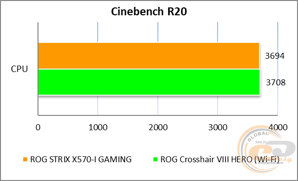 ASUS ROG Strix X570-I Gaming