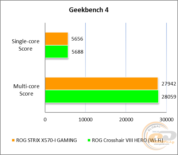 ASUS ROG Strix X570-I Gaming