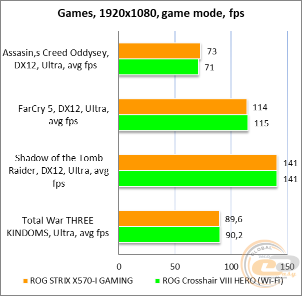 ASUS ROG Strix X570-I Gaming