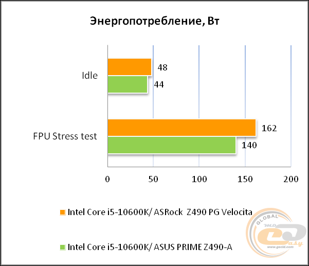 ASRock Z490 PG Velocita