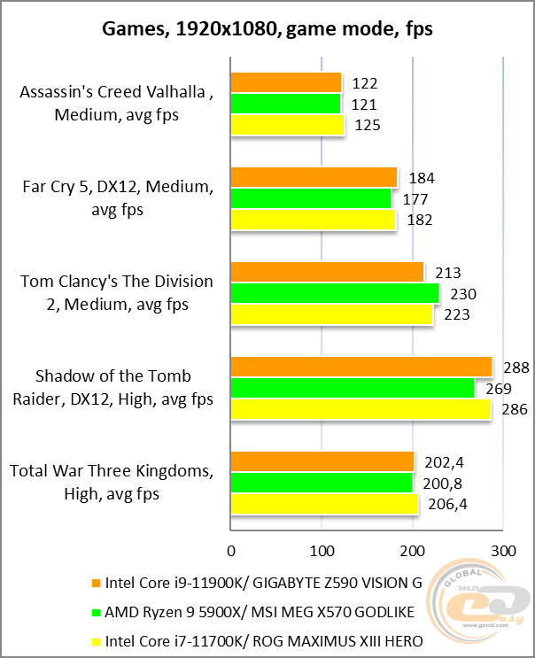 GIGABYTE Z590 VISION G
